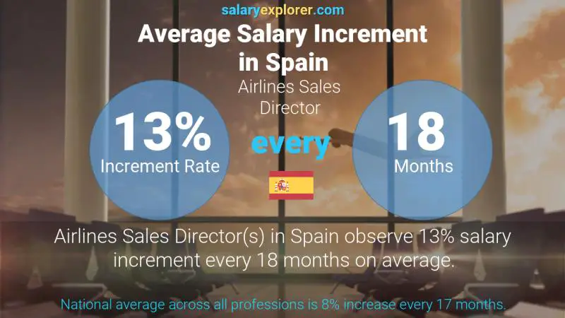 Annual Salary Increment Rate Spain Airlines Sales Director