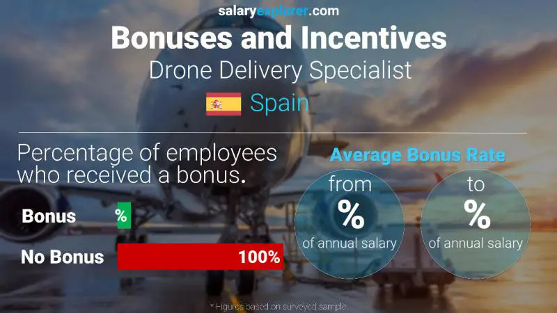 Annual Salary Bonus Rate Spain Drone Delivery Specialist