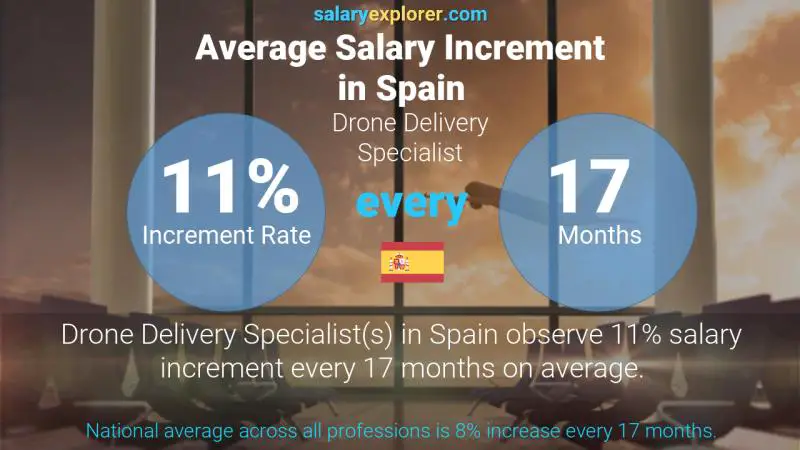 Annual Salary Increment Rate Spain Drone Delivery Specialist