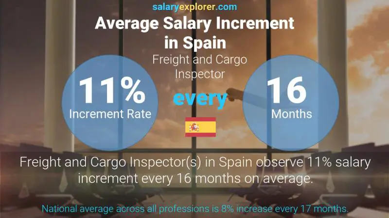 Annual Salary Increment Rate Spain Freight and Cargo Inspector