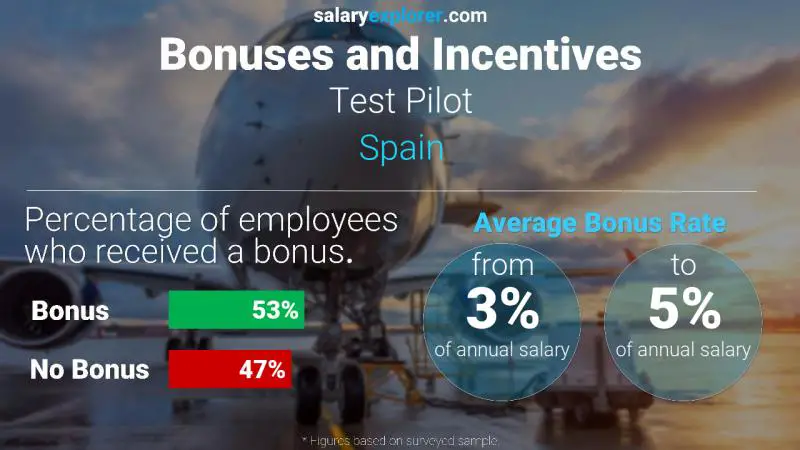Annual Salary Bonus Rate Spain Test Pilot