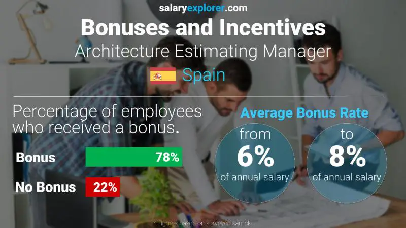 Annual Salary Bonus Rate Spain Architecture Estimating Manager