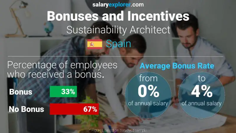 Annual Salary Bonus Rate Spain Sustainability Architect