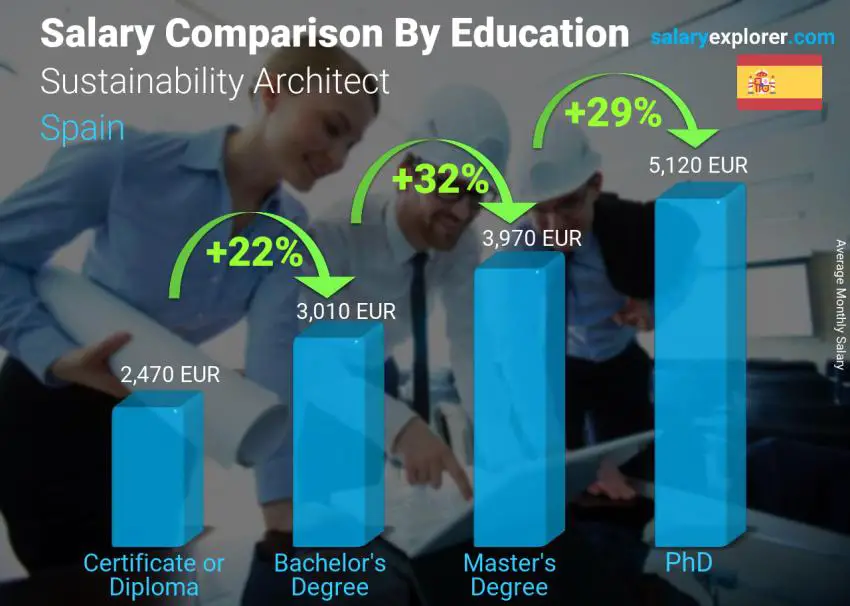 Salary comparison by education level monthly Spain Sustainability Architect