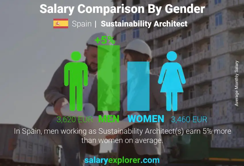 Salary comparison by gender Spain Sustainability Architect monthly