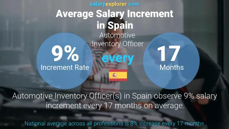 Annual Salary Increment Rate Spain Automotive Inventory Officer