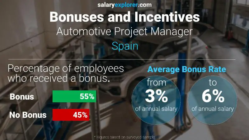 Annual Salary Bonus Rate Spain Automotive Project Manager