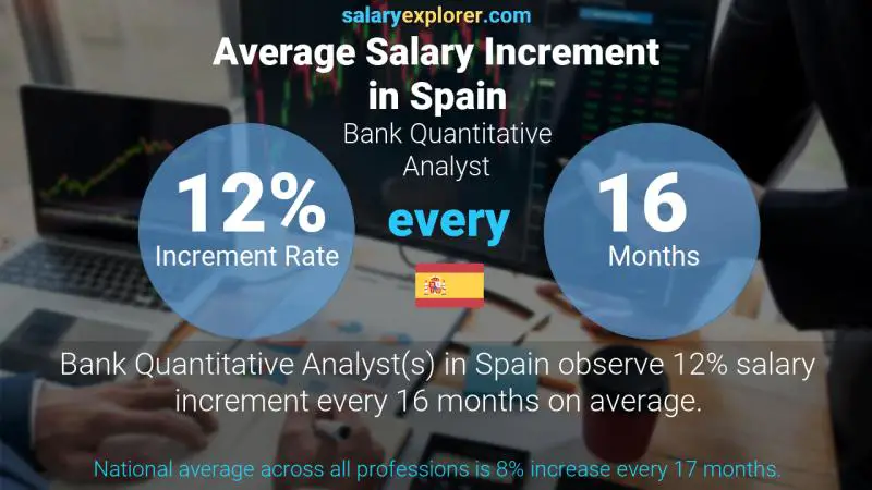 Annual Salary Increment Rate Spain Bank Quantitative Analyst