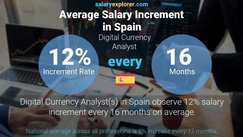 Annual Salary Increment Rate Spain Digital Currency Analyst