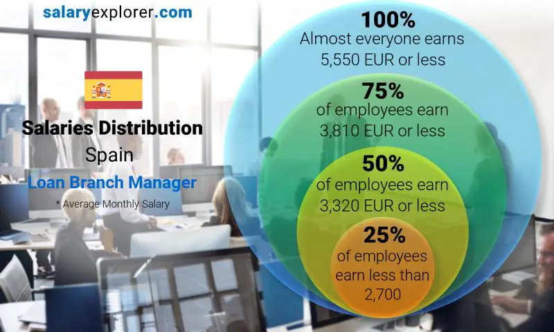 Median and salary distribution Spain Loan Branch Manager monthly