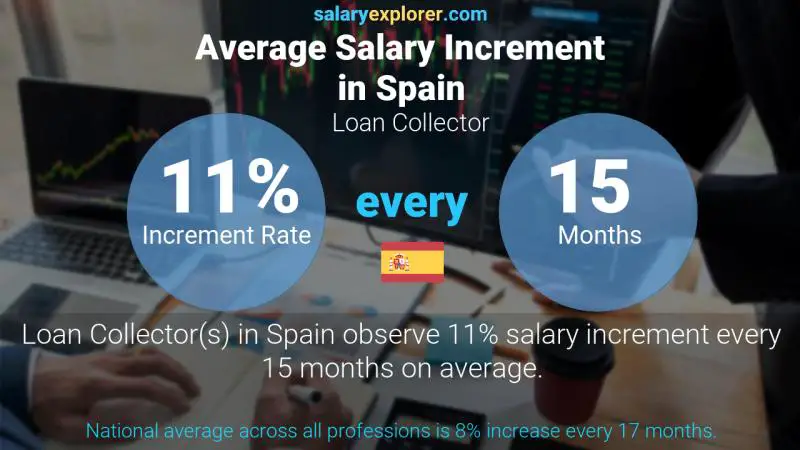 Annual Salary Increment Rate Spain Loan Collector