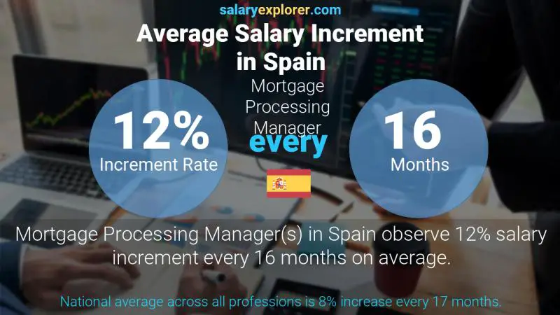 Annual Salary Increment Rate Spain Mortgage Processing Manager