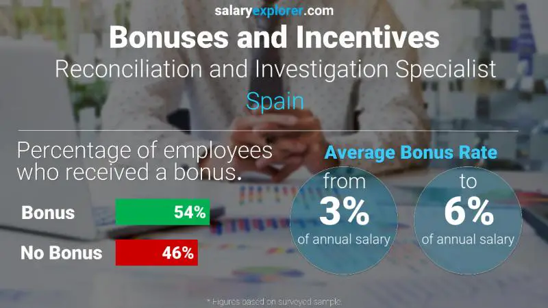 Annual Salary Bonus Rate Spain Reconciliation and Investigation Specialist