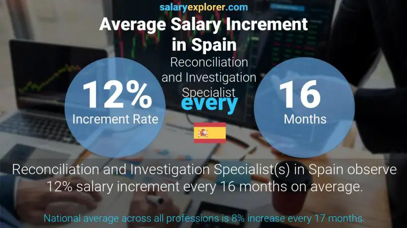 Annual Salary Increment Rate Spain Reconciliation and Investigation Specialist