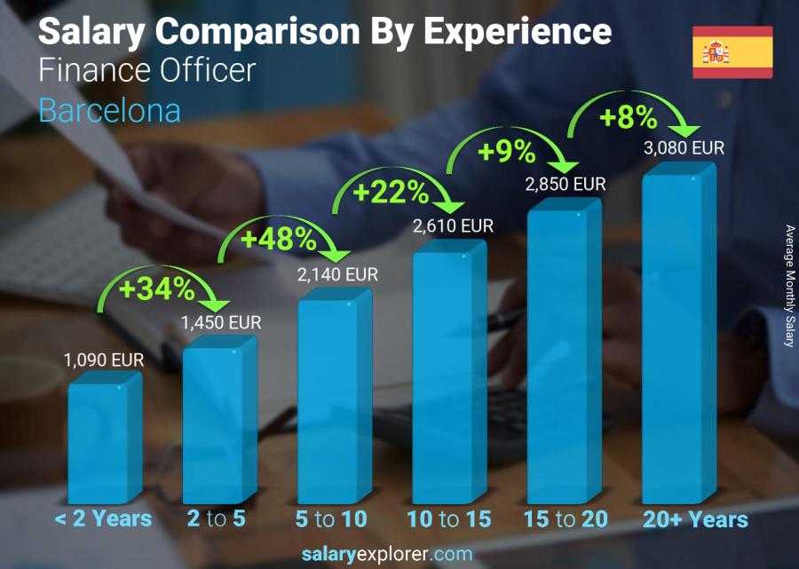 Salary comparison by years of experience monthly Barcelona Finance Officer