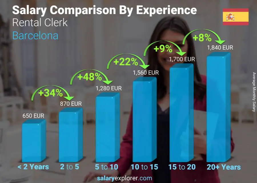Salary comparison by years of experience monthly Barcelona Rental Clerk