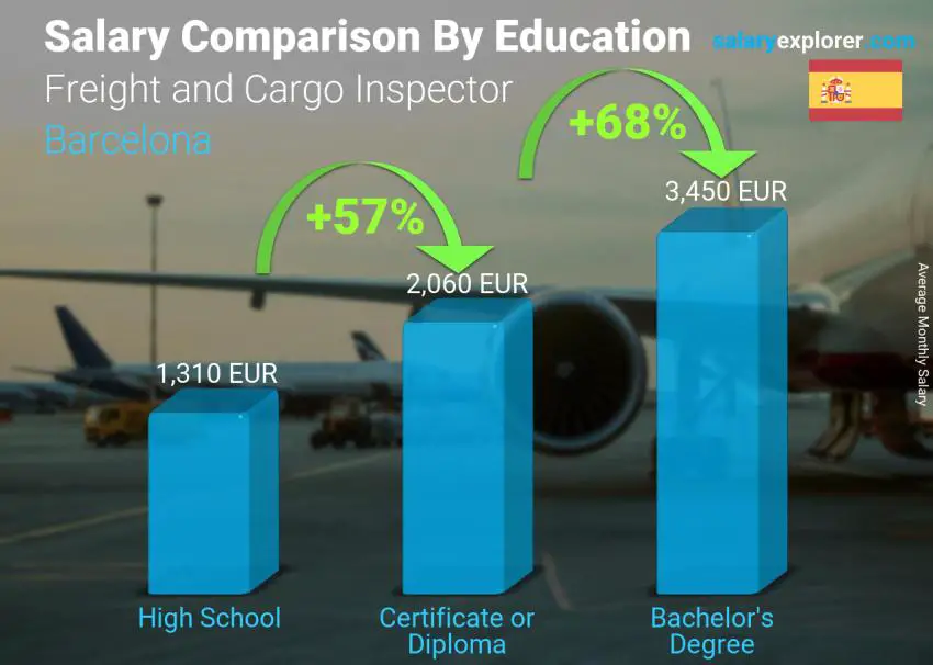 Salary comparison by education level monthly Barcelona Freight and Cargo Inspector