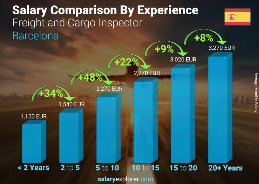 Salary comparison by years of experience monthly Barcelona Freight and Cargo Inspector