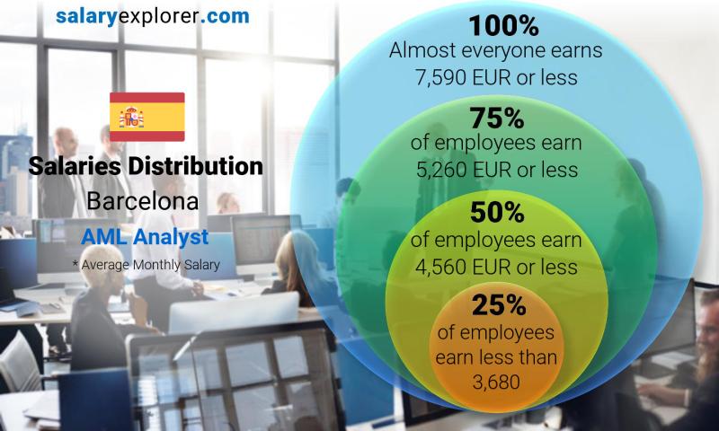 Median and salary distribution Barcelona AML Analyst monthly
