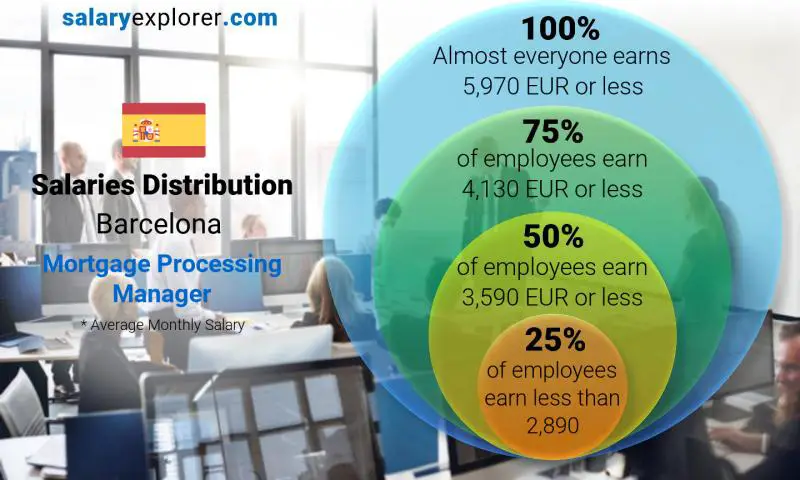 Median and salary distribution Barcelona Mortgage Processing Manager monthly