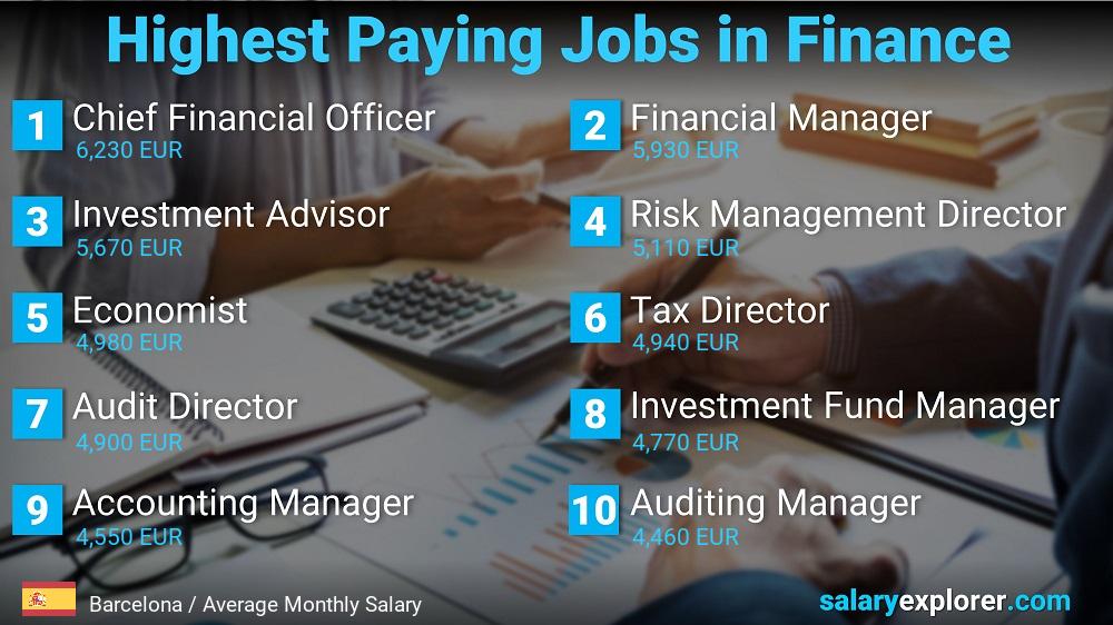 Highest Paying Jobs in Finance and Accounting - Barcelona