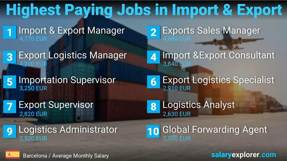 Highest Paying Jobs in Import and Export - Barcelona Highest Paying Jobs in Import and Export - Barcelona