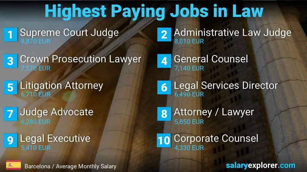 Highest Paying Jobs in Law and Legal Services - Barcelona