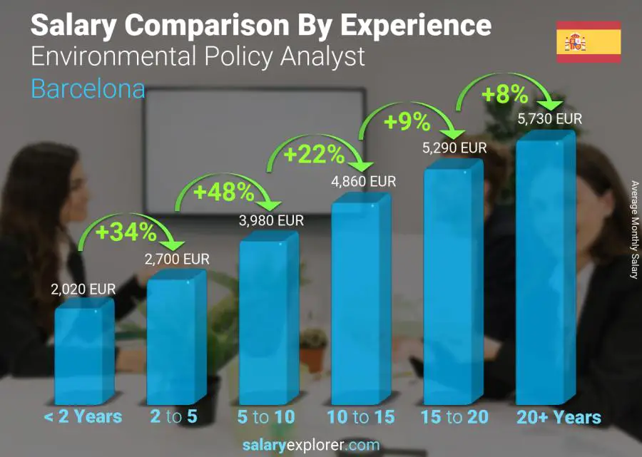 Salary comparison by years of experience monthly Barcelona Environmental Policy Analyst