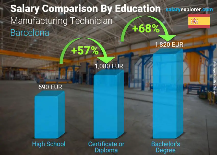 Salary comparison by education level monthly Barcelona Manufacturing Technician