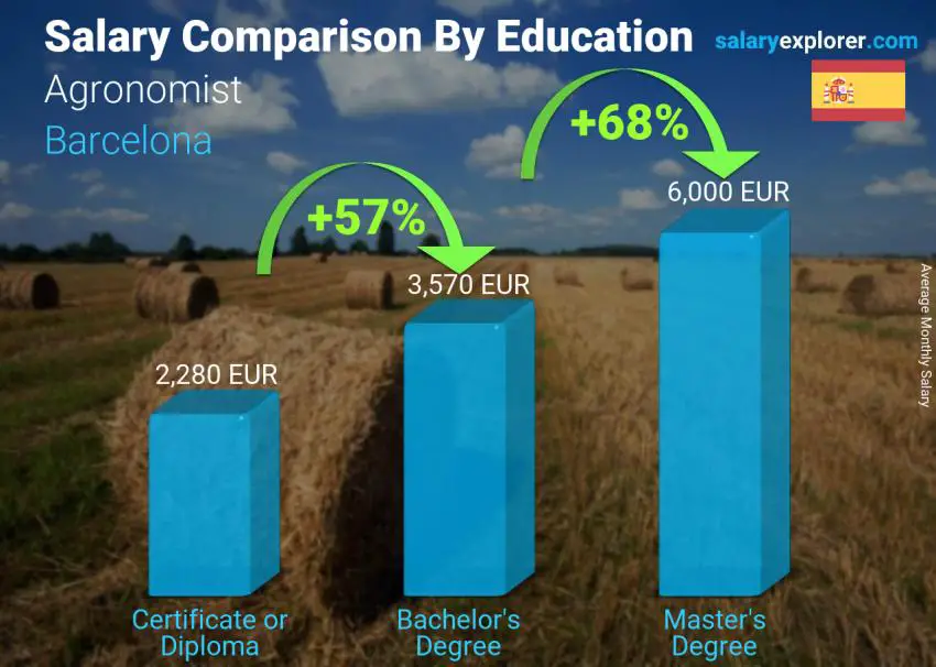 Salary comparison by education level monthly Barcelona Agronomist