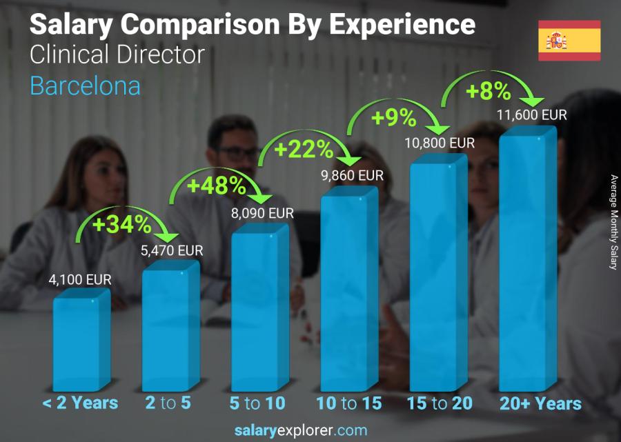 Salary comparison by years of experience monthly Barcelona Clinical Director