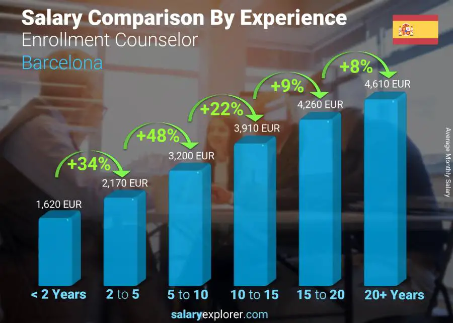 Salary comparison by years of experience monthly Barcelona Enrollment Counselor