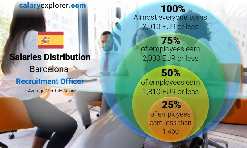 Median and salary distribution Barcelona Recruitment Officer monthly