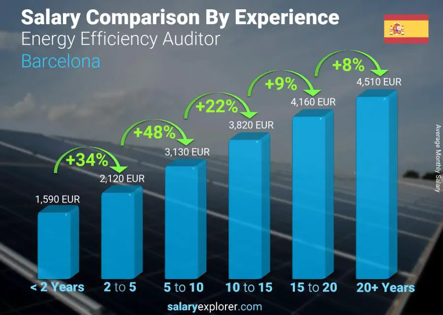 Salary comparison by years of experience monthly Barcelona Energy Efficiency Auditor