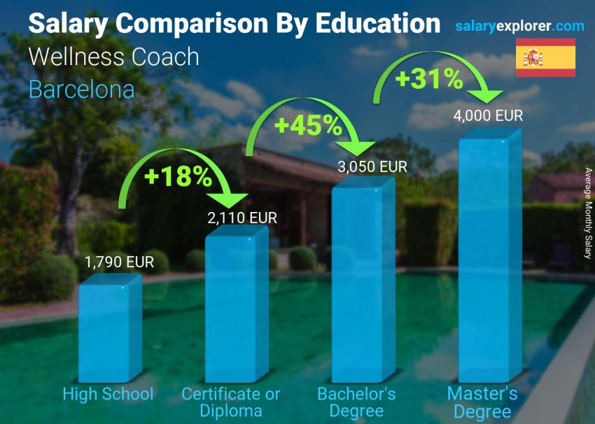 Salary comparison by education level monthly Barcelona Wellness Coach