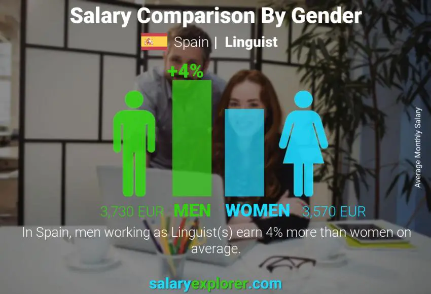 Salary comparison by gender Spain Linguist monthly