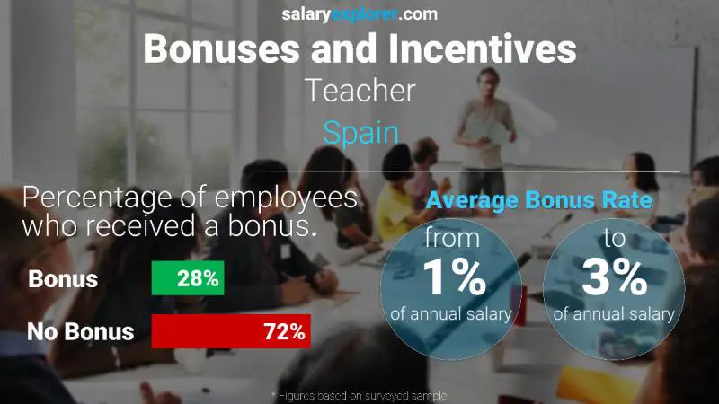 Annual Salary Bonus Rate Spain Teacher