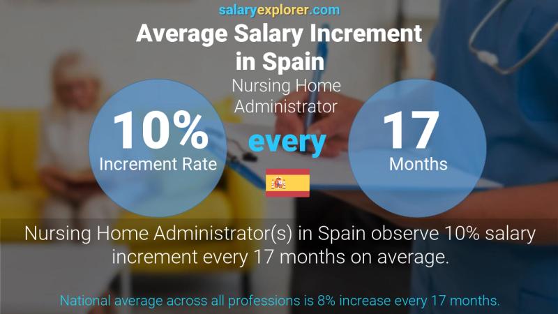 Annual Salary Increment Rate Spain Nursing Home Administrator