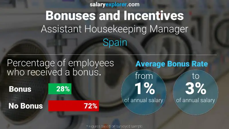 Annual Salary Bonus Rate Spain Assistant Housekeeping Manager