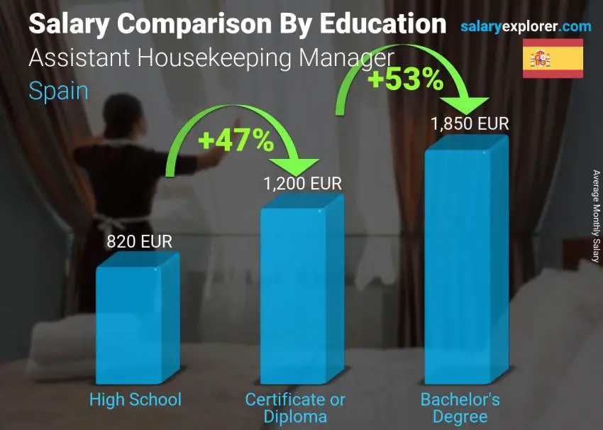 Salary comparison by education level monthly Spain Assistant Housekeeping Manager
