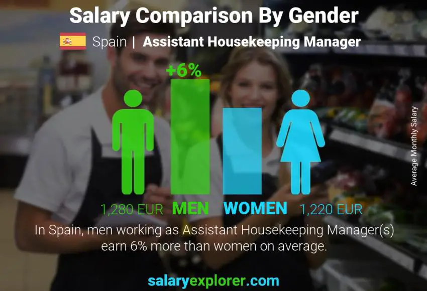 Salary comparison by gender Spain Assistant Housekeeping Manager monthly