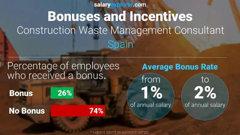 Annual Salary Bonus Rate Spain Construction Waste Management Consultant