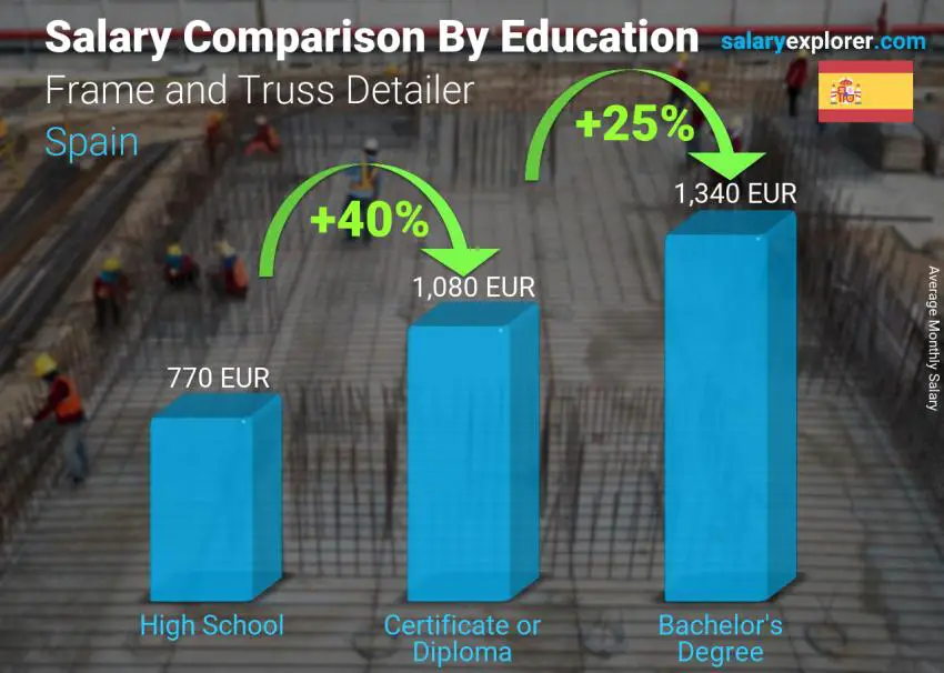 Salary comparison by education level monthly Spain Frame and Truss Detailer