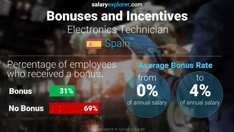 Annual Salary Bonus Rate Spain Electronics Technician