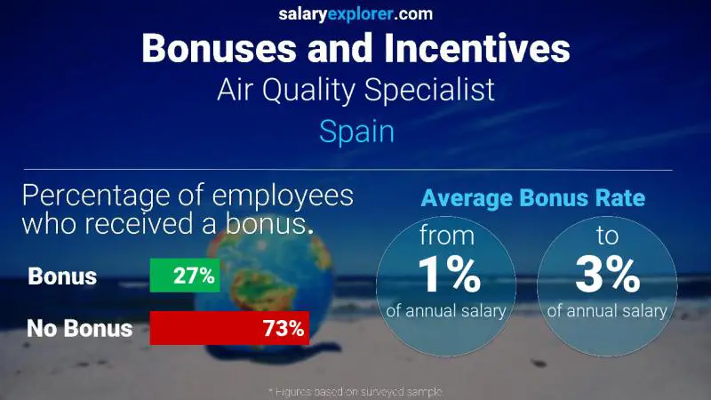 Annual Salary Bonus Rate Spain Air Quality Specialist