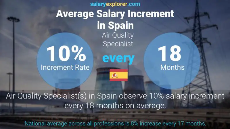 Annual Salary Increment Rate Spain Air Quality Specialist
