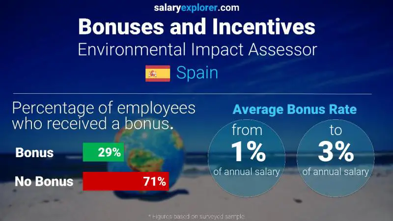 Annual Salary Bonus Rate Spain Environmental Impact Assessor