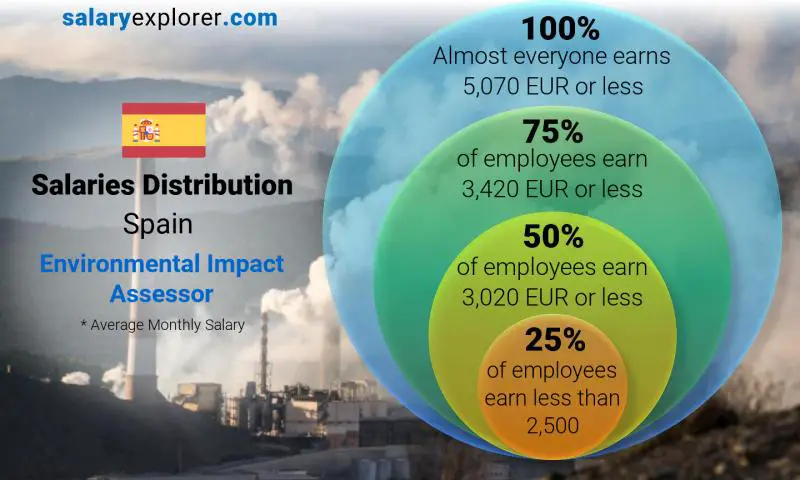 Median and salary distribution Spain Environmental Impact Assessor monthly
