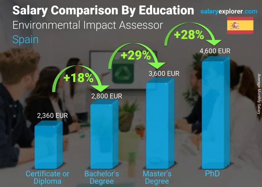 Salary comparison by education level monthly Spain Environmental Impact Assessor