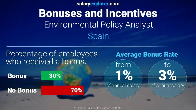 Annual Salary Bonus Rate Spain Environmental Policy Analyst